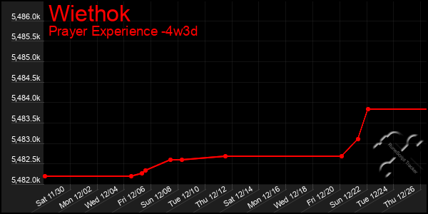 Last 31 Days Graph of Wiethok