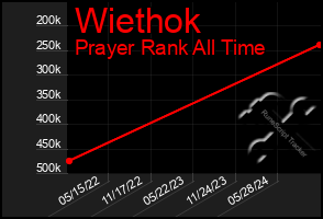 Total Graph of Wiethok