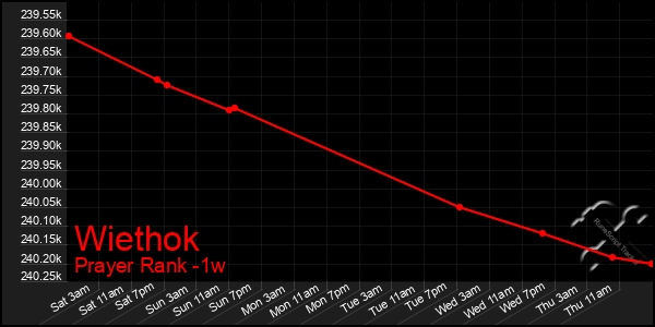 Last 7 Days Graph of Wiethok