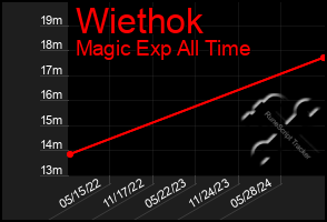 Total Graph of Wiethok