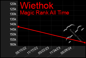 Total Graph of Wiethok