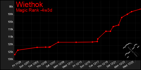 Last 31 Days Graph of Wiethok