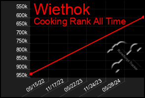 Total Graph of Wiethok