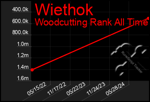 Total Graph of Wiethok