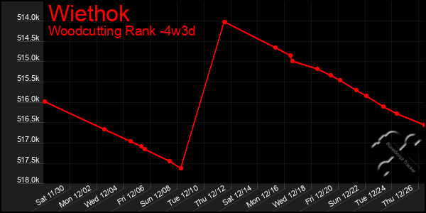 Last 31 Days Graph of Wiethok