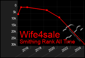 Total Graph of Wife4sale