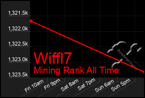 Total Graph of Wiffl7