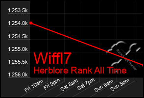 Total Graph of Wiffl7