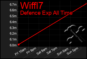 Total Graph of Wiffl7