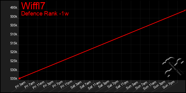 Last 7 Days Graph of Wiffl7