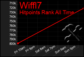 Total Graph of Wiffl7