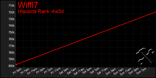 Last 31 Days Graph of Wiffl7