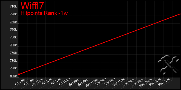 Last 7 Days Graph of Wiffl7