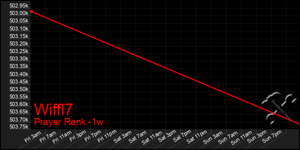 Last 7 Days Graph of Wiffl7