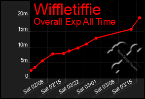 Total Graph of Wiffletiffie