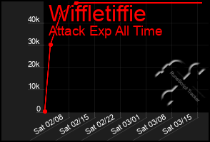 Total Graph of Wiffletiffie