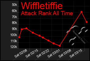 Total Graph of Wiffletiffie