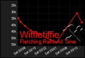 Total Graph of Wiffletiffie