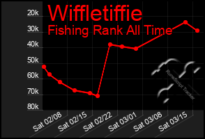 Total Graph of Wiffletiffie