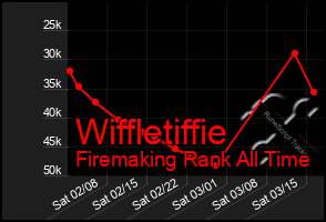 Total Graph of Wiffletiffie