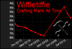 Total Graph of Wiffletiffie