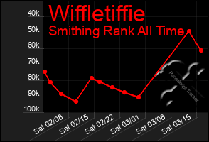 Total Graph of Wiffletiffie