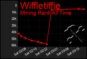 Total Graph of Wiffletiffie