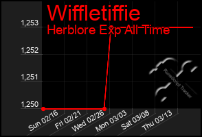 Total Graph of Wiffletiffie