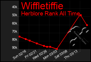 Total Graph of Wiffletiffie