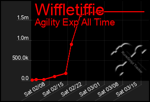 Total Graph of Wiffletiffie