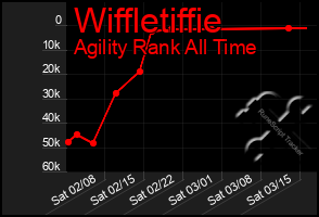 Total Graph of Wiffletiffie