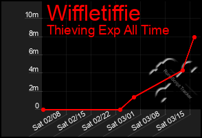 Total Graph of Wiffletiffie