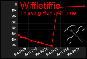 Total Graph of Wiffletiffie