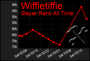 Total Graph of Wiffletiffie