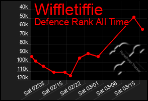 Total Graph of Wiffletiffie