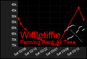 Total Graph of Wiffletiffie