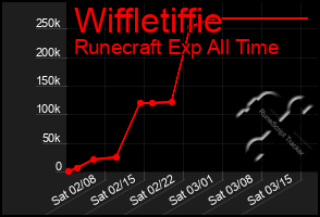 Total Graph of Wiffletiffie