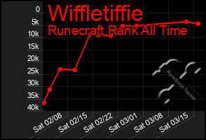 Total Graph of Wiffletiffie