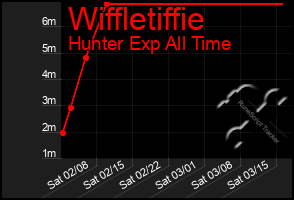 Total Graph of Wiffletiffie