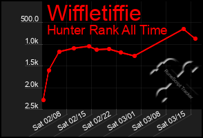 Total Graph of Wiffletiffie