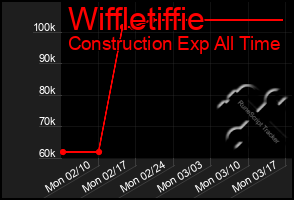 Total Graph of Wiffletiffie