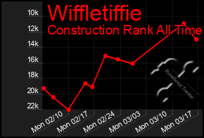 Total Graph of Wiffletiffie