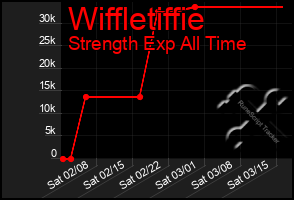 Total Graph of Wiffletiffie