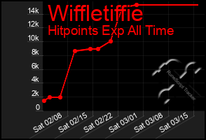 Total Graph of Wiffletiffie