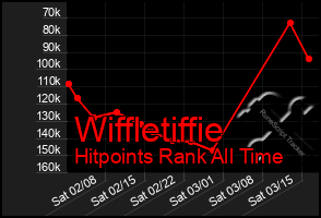 Total Graph of Wiffletiffie