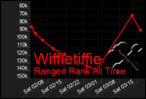 Total Graph of Wiffletiffie