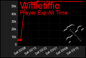 Total Graph of Wiffletiffie