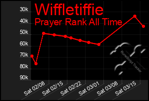 Total Graph of Wiffletiffie