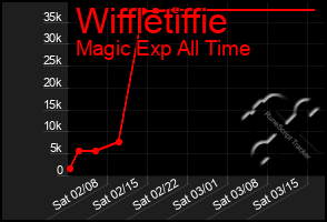 Total Graph of Wiffletiffie