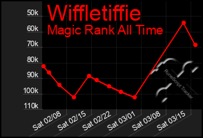 Total Graph of Wiffletiffie